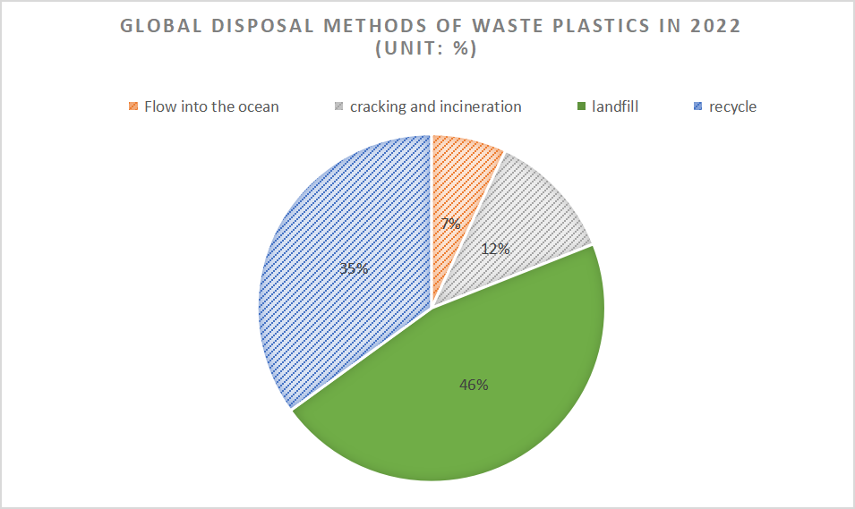 Global disposal methods of waste plastics in 2022