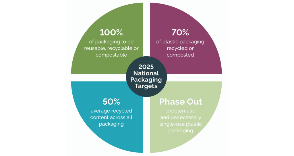 Recycled Content Requirements in Australia
